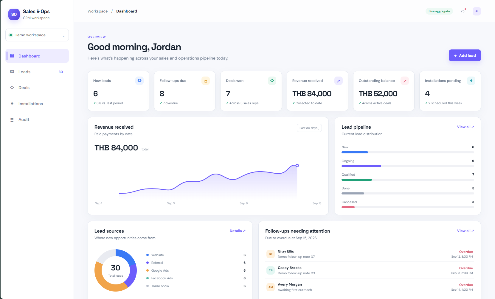 Sales and operations CRM dashboard showing aggregate KPIs, revenue, lead pipeline, and follow-up visibility