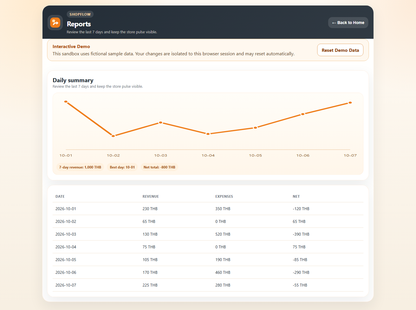 ShopFlow daily report with a seven-day sales chart and fictional revenue, expense, and net totals